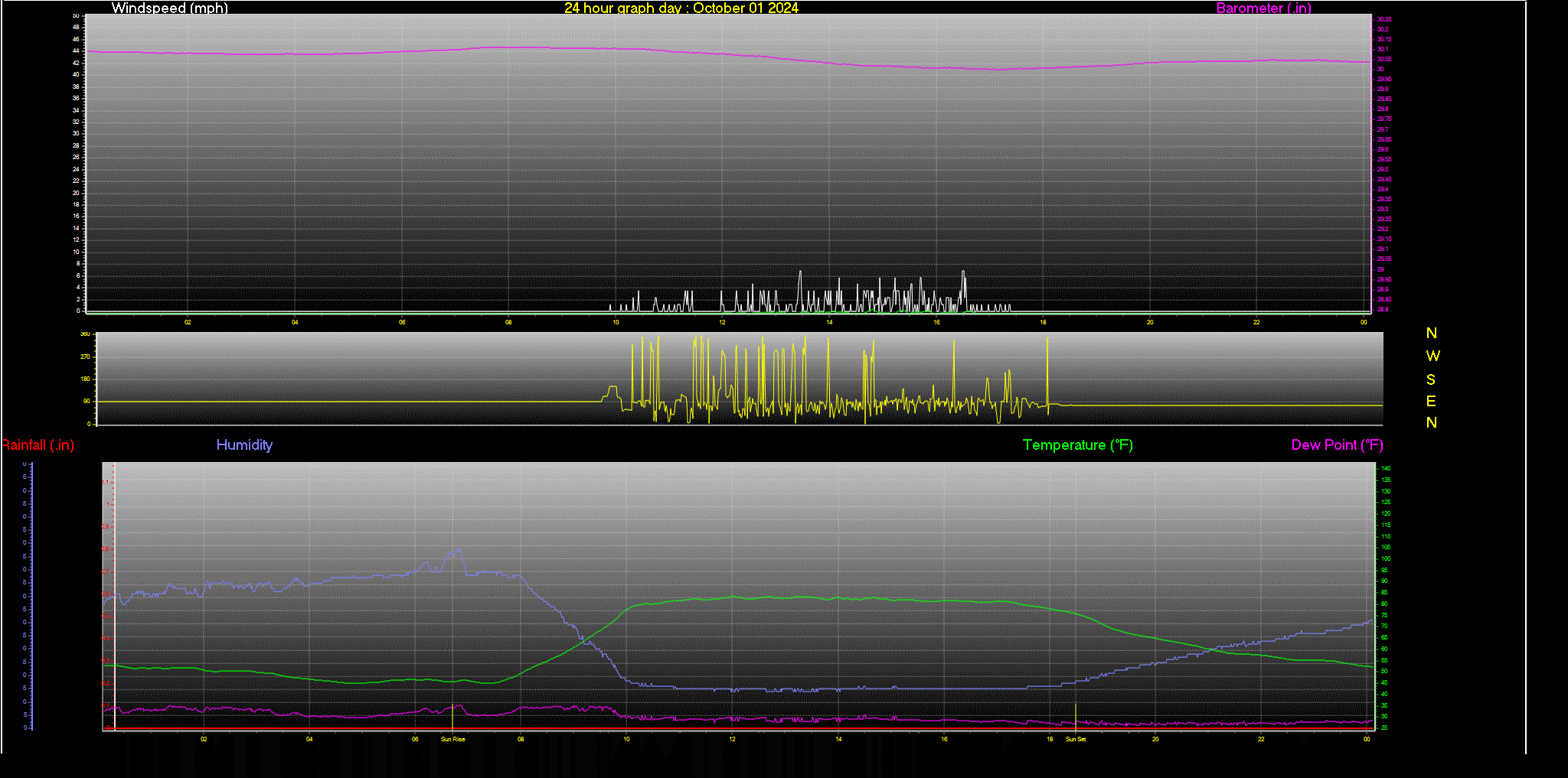 24 Hour Graph for Day 01