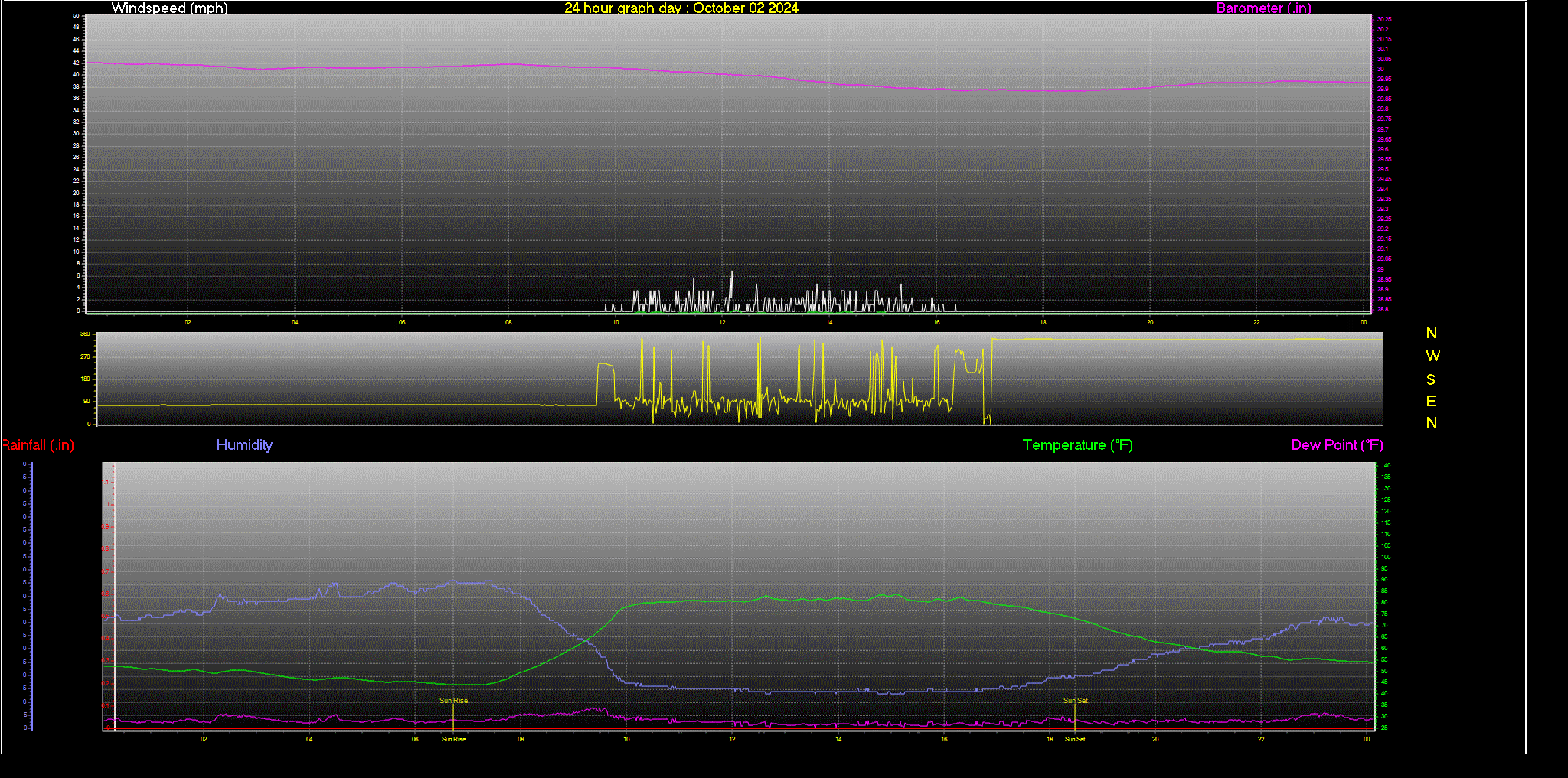 24 Hour Graph for Day 02