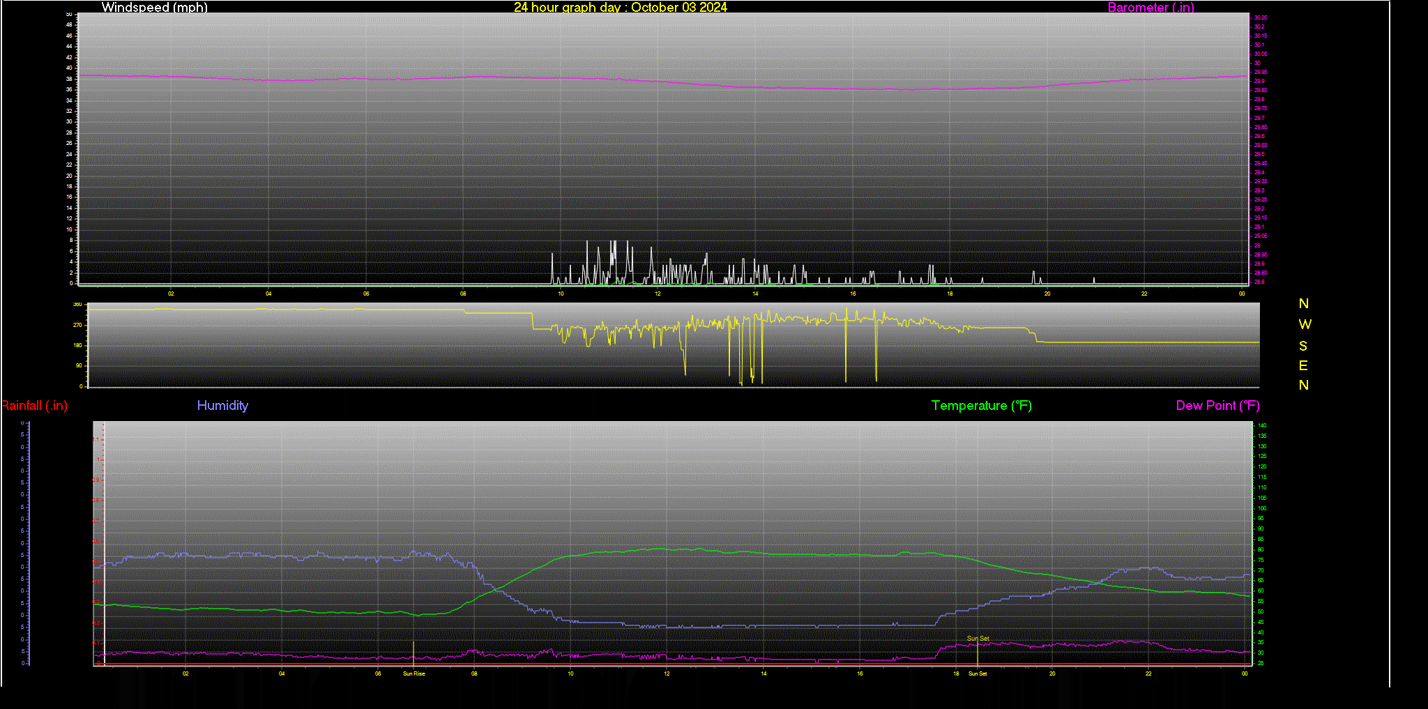 24 Hour Graph for Day 03