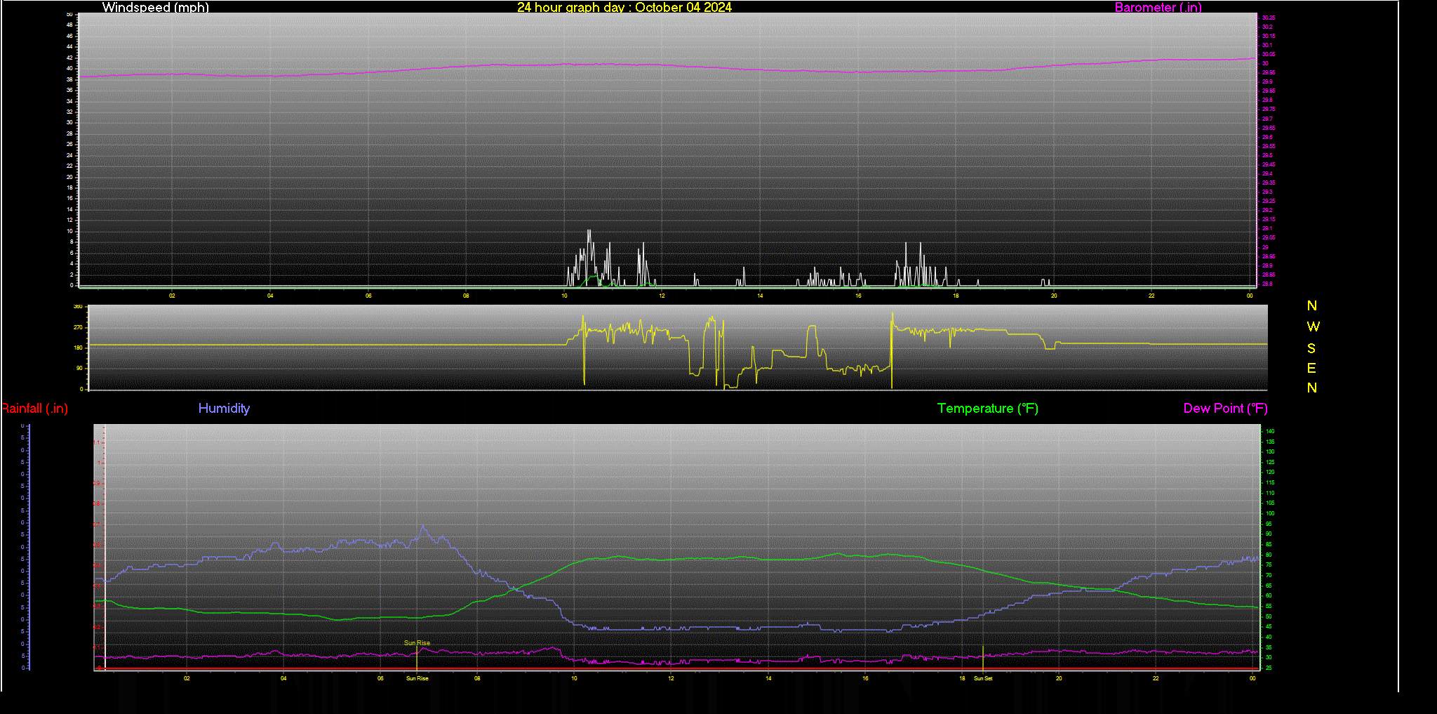 24 Hour Graph for Day 04