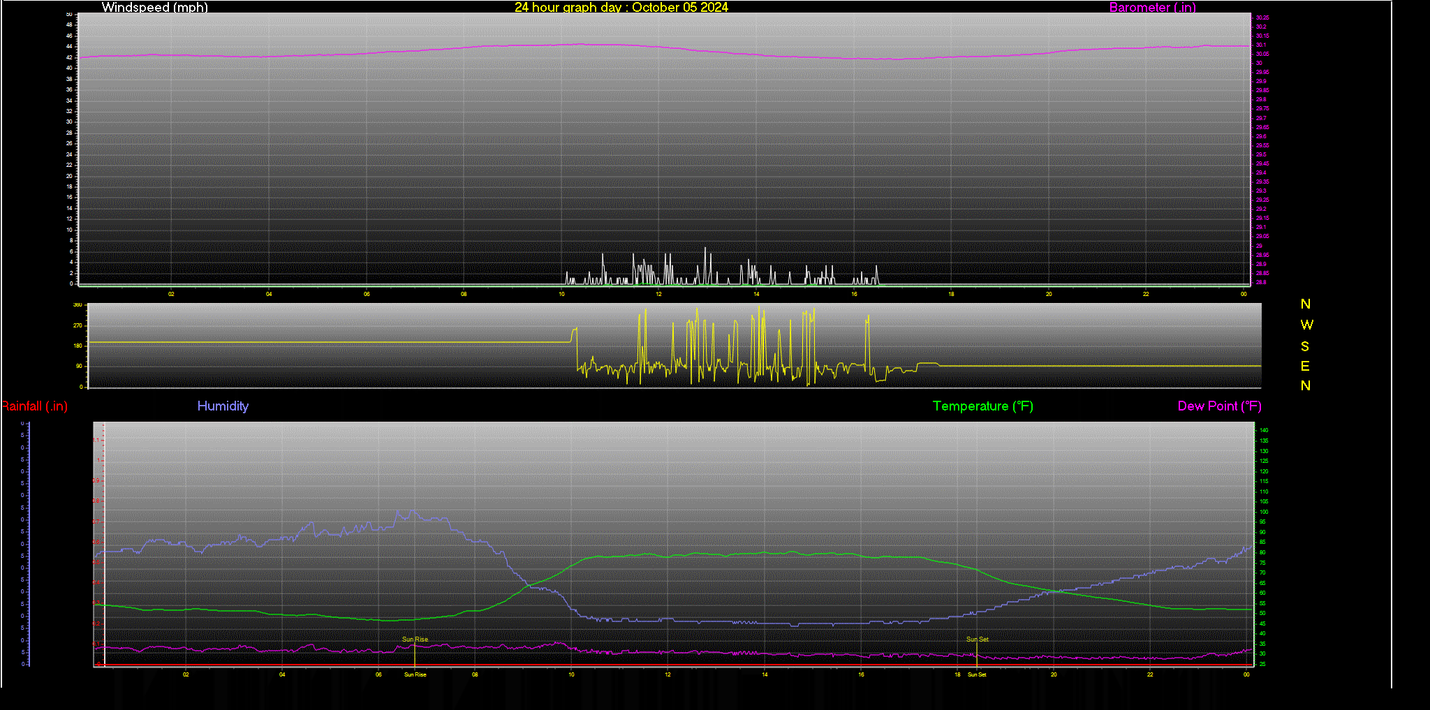 24 Hour Graph for Day 05