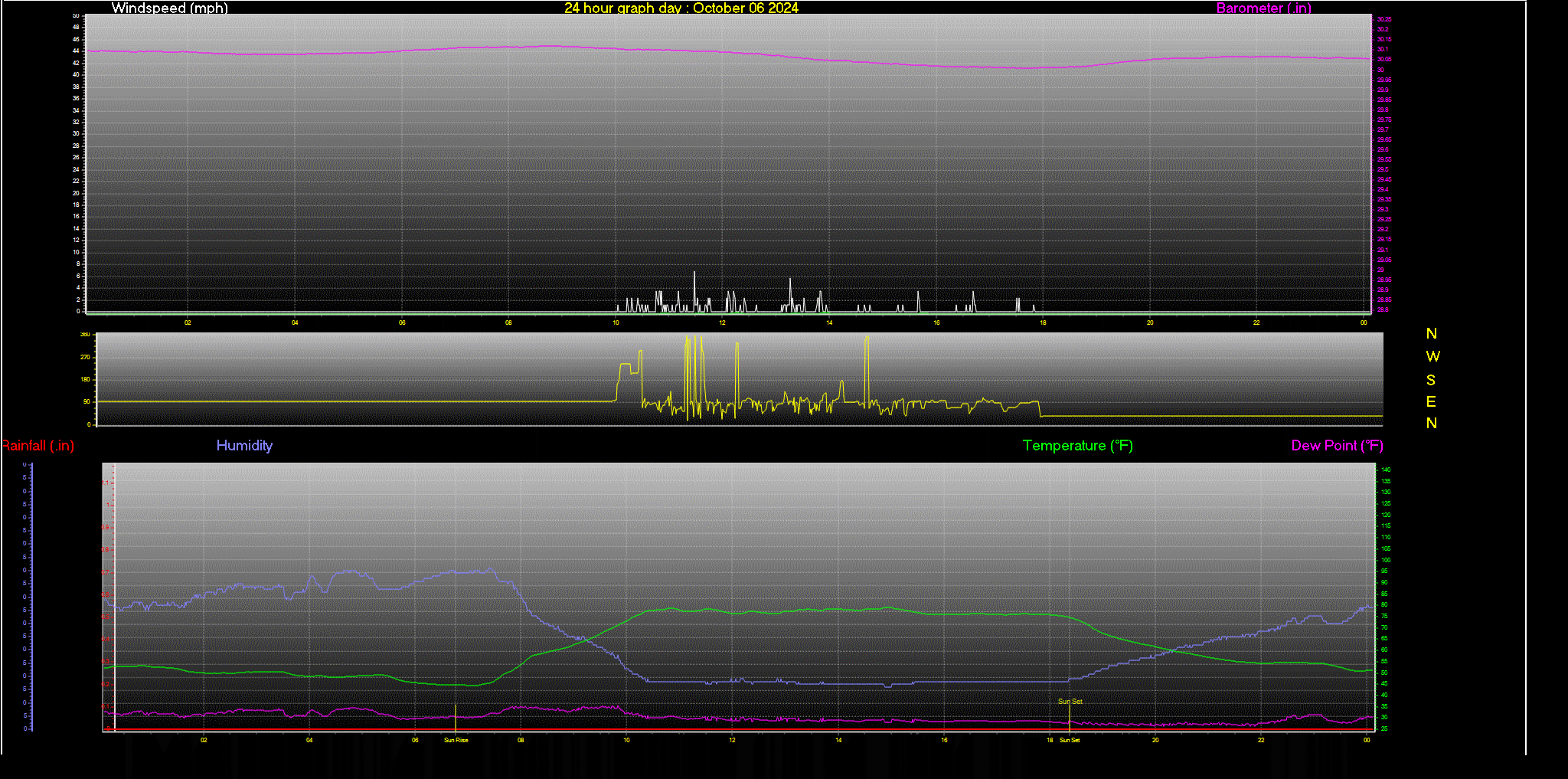 24 Hour Graph for Day 06