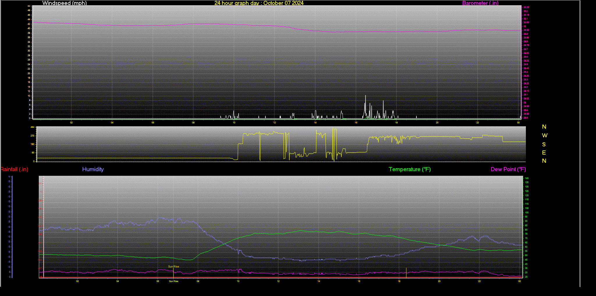 24 Hour Graph for Day 07