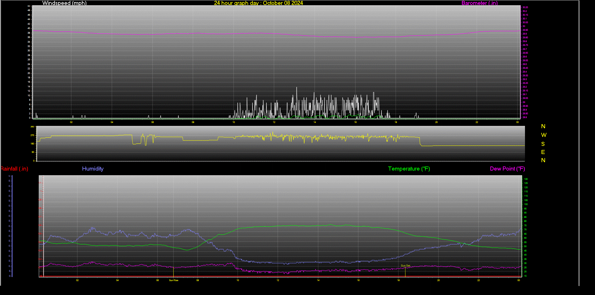 24 Hour Graph for Day 08