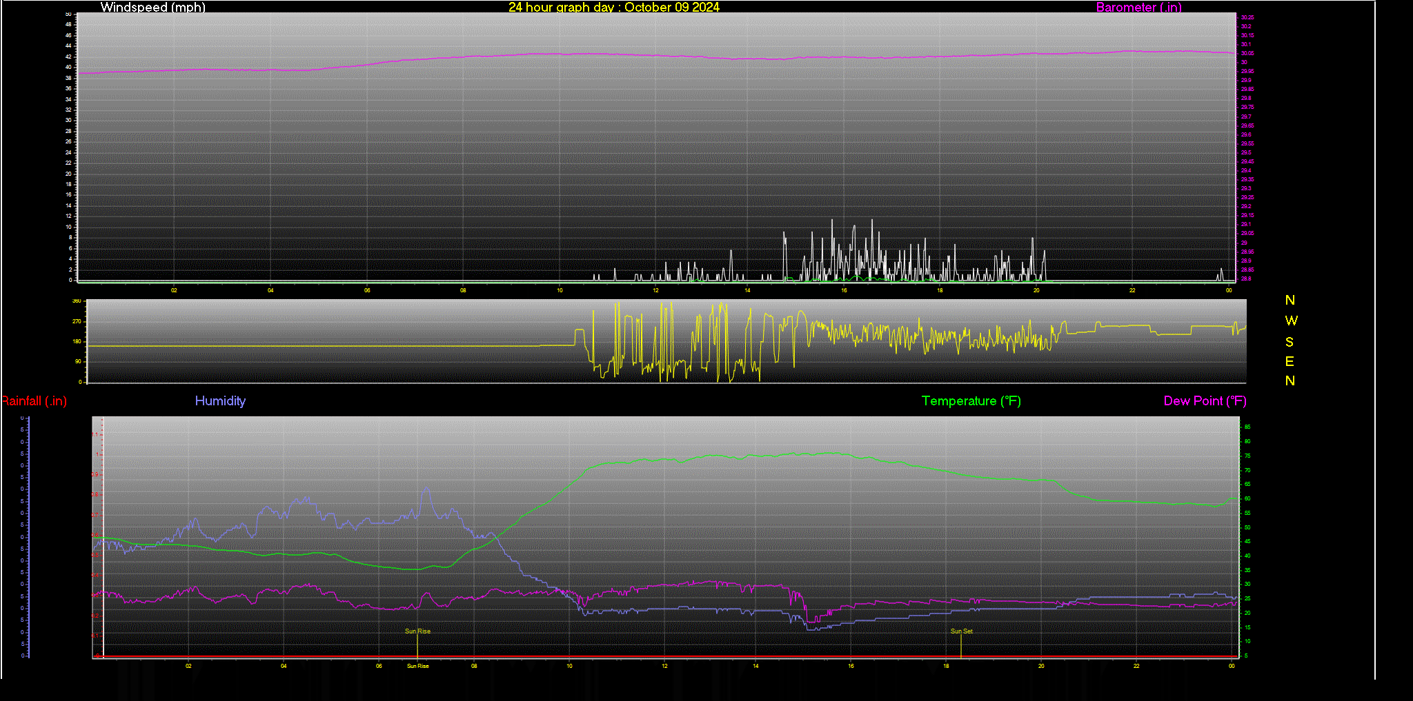 24 Hour Graph for Day 09