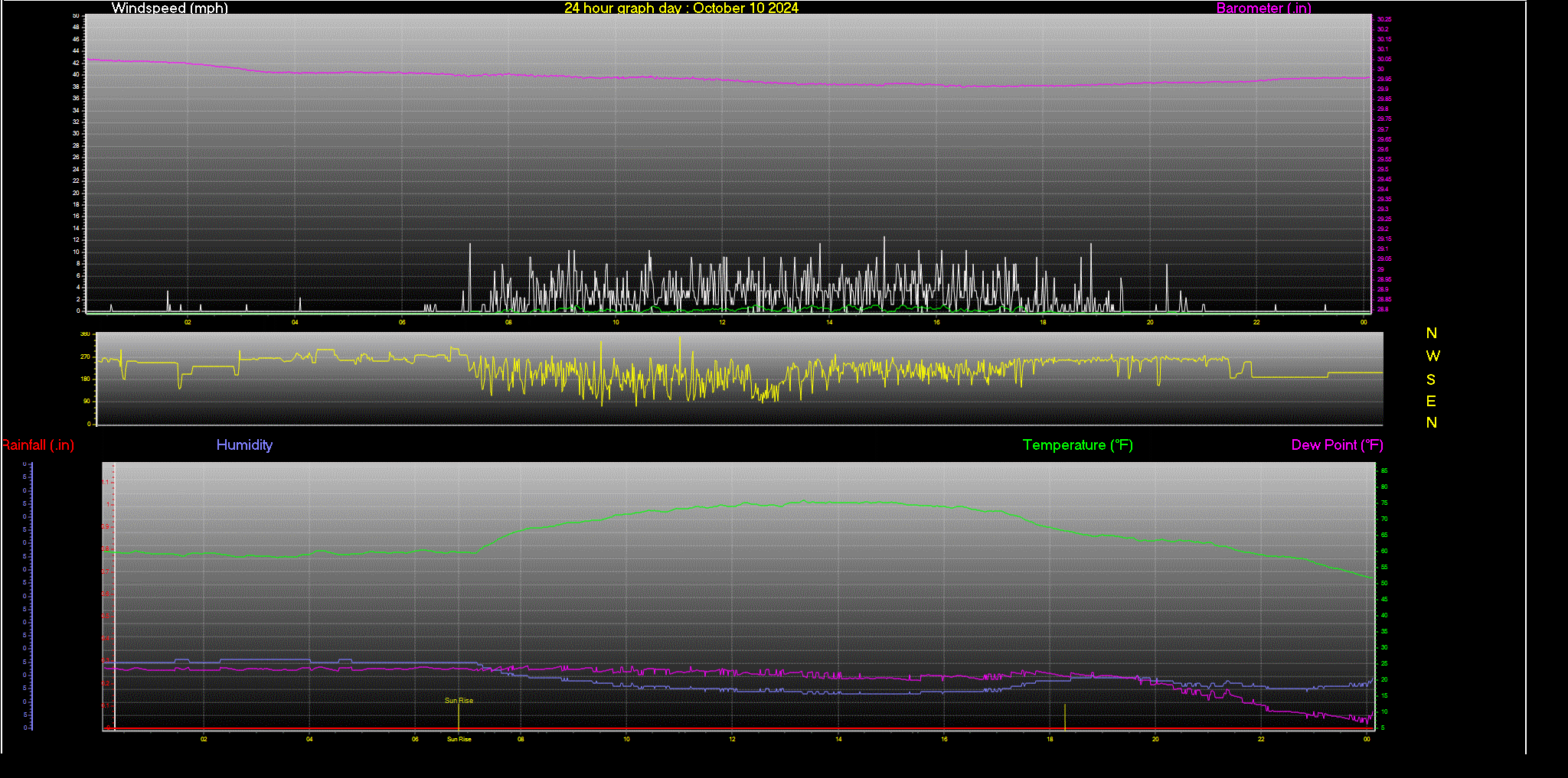 24 Hour Graph for Day 10