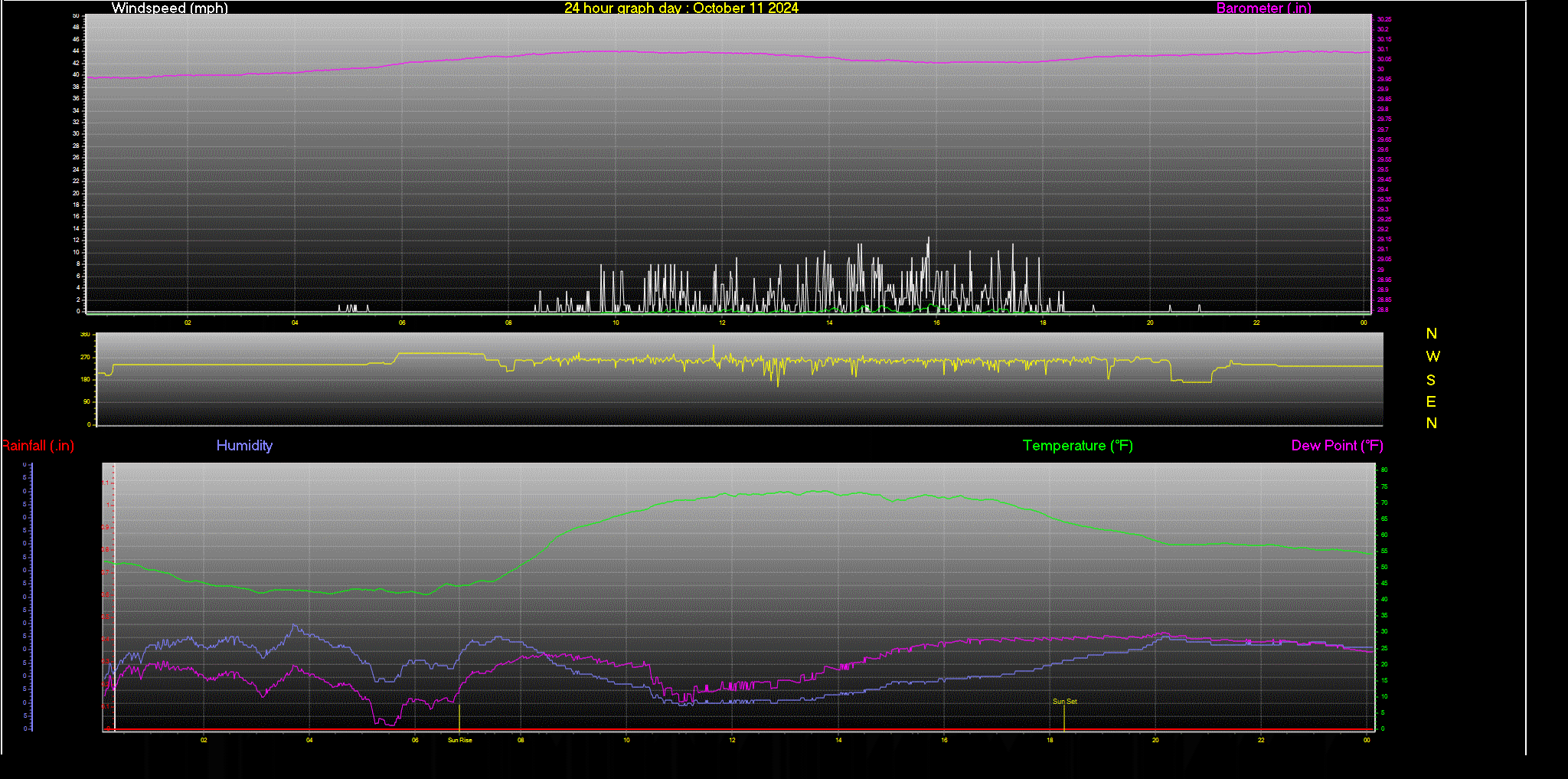 24 Hour Graph for Day 11