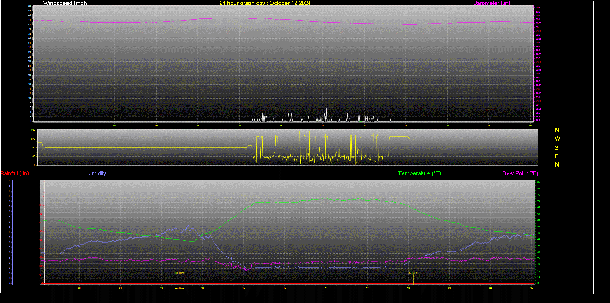 24 Hour Graph for Day 12