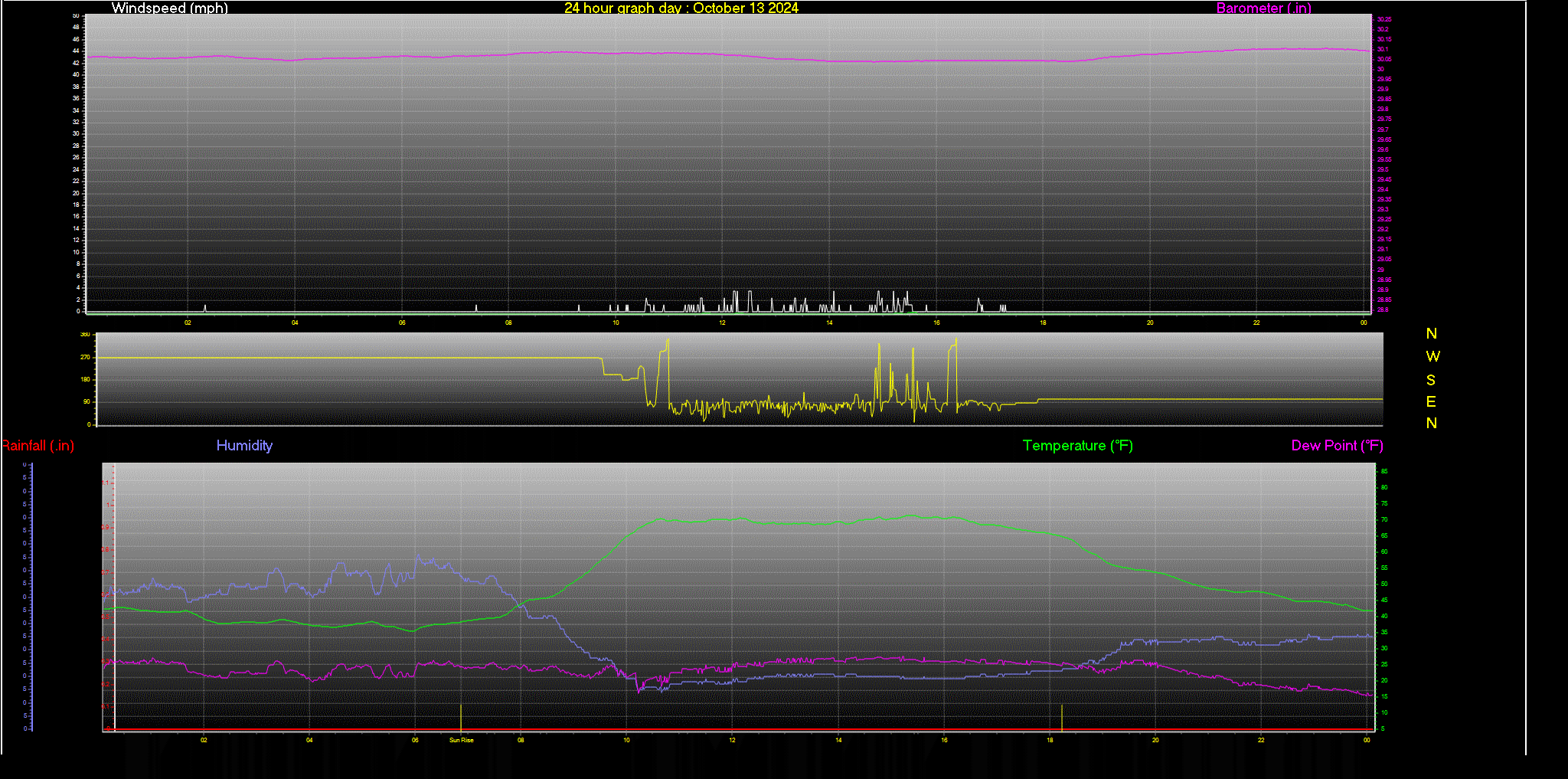 24 Hour Graph for Day 13