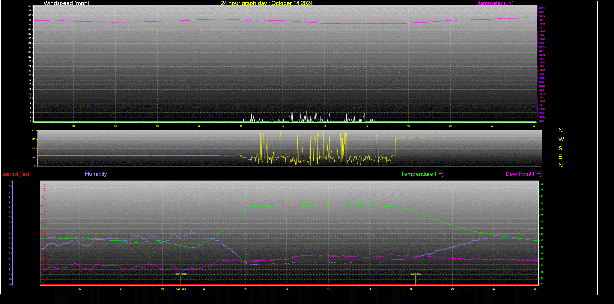 24 Hour Graph for Day 14