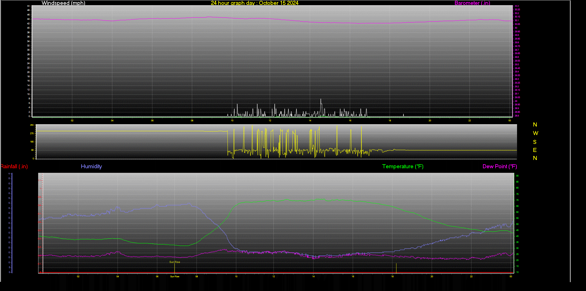 24 Hour Graph for Day 15