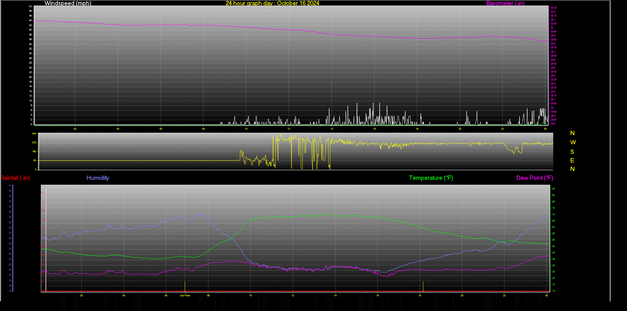 24 Hour Graph for Day 16