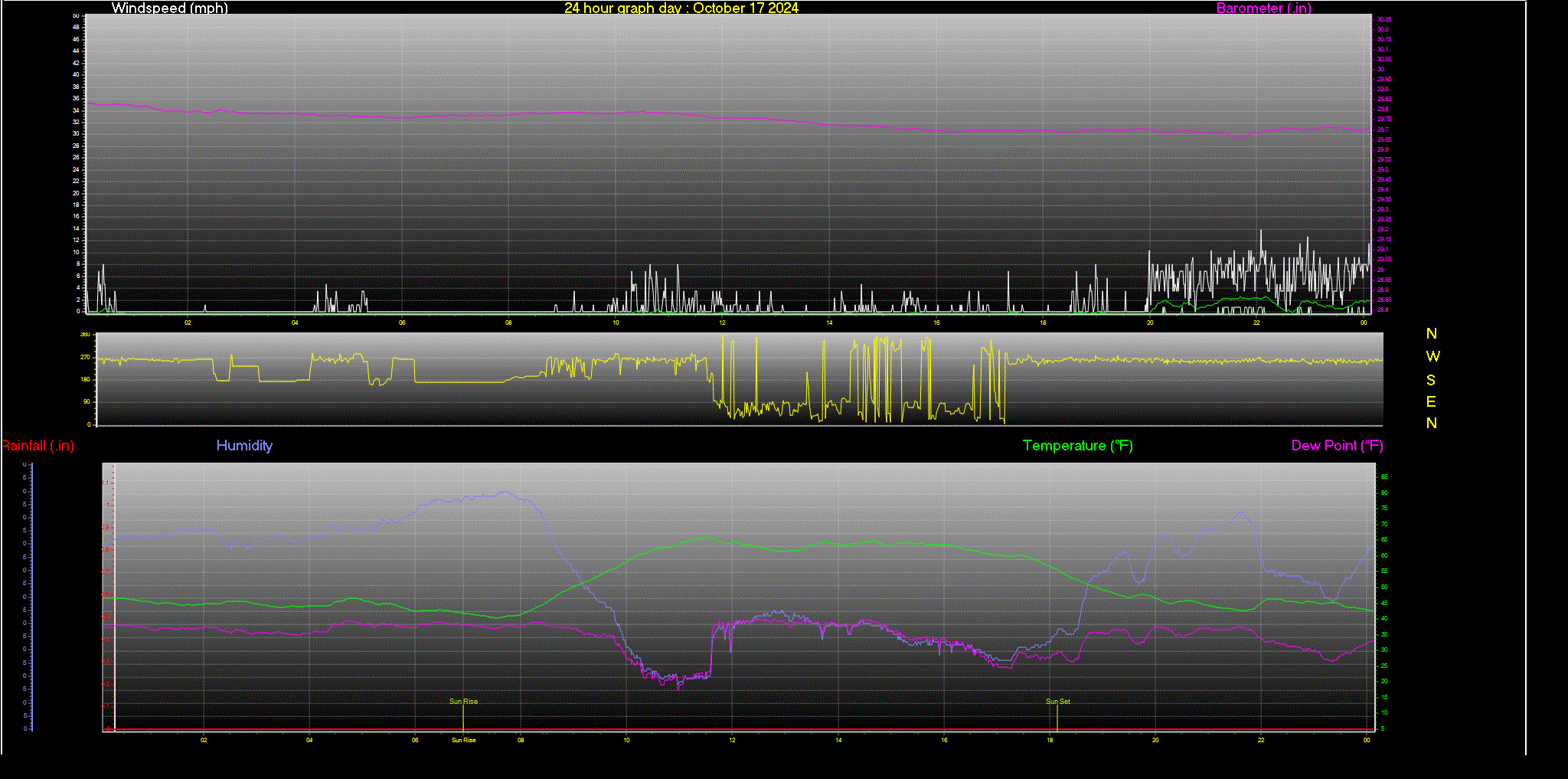 24 Hour Graph for Day 17