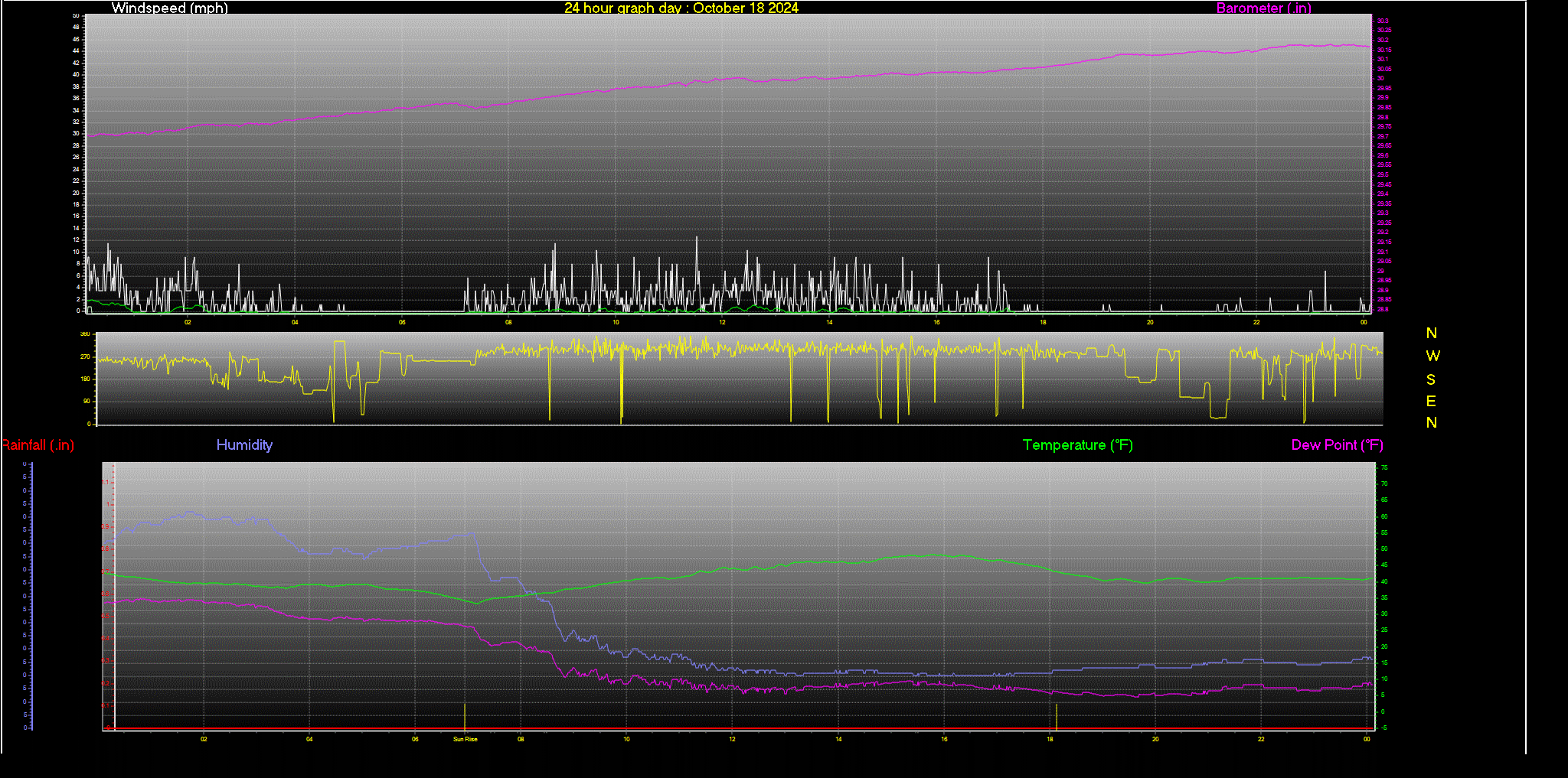 24 Hour Graph for Day 18