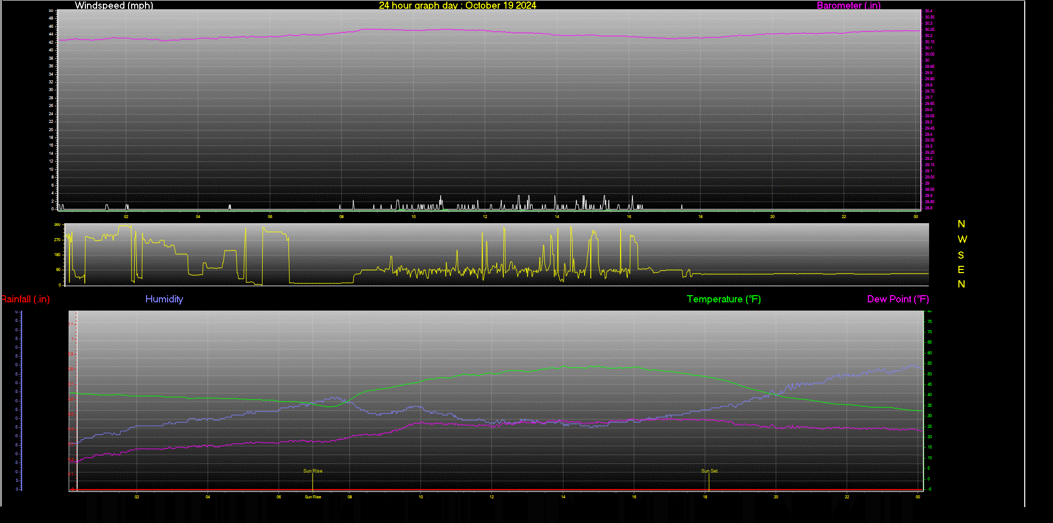 24 Hour Graph for Day 19