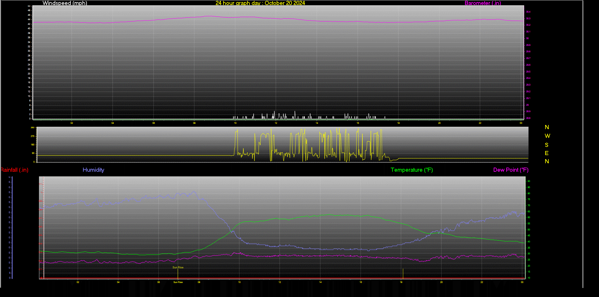 24 Hour Graph for Day 20