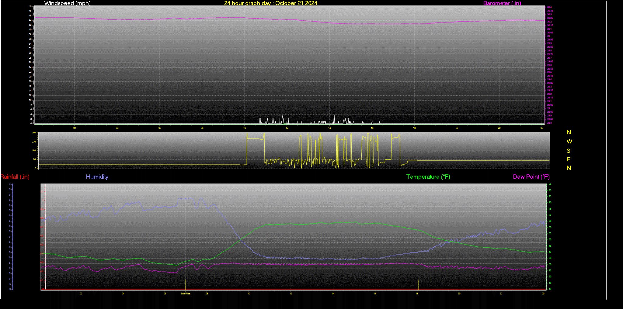 24 Hour Graph for Day 21