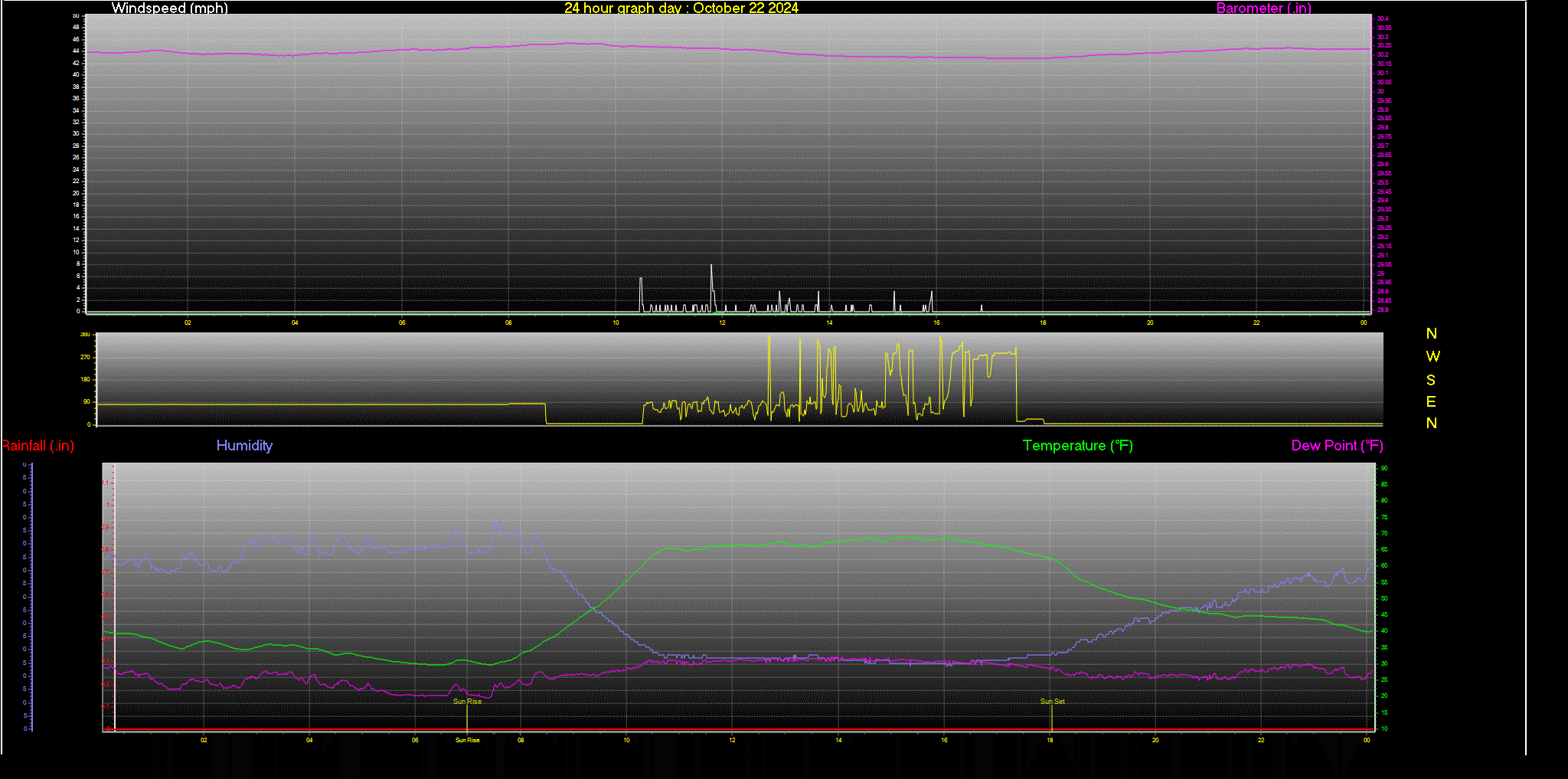 24 Hour Graph for Day 22