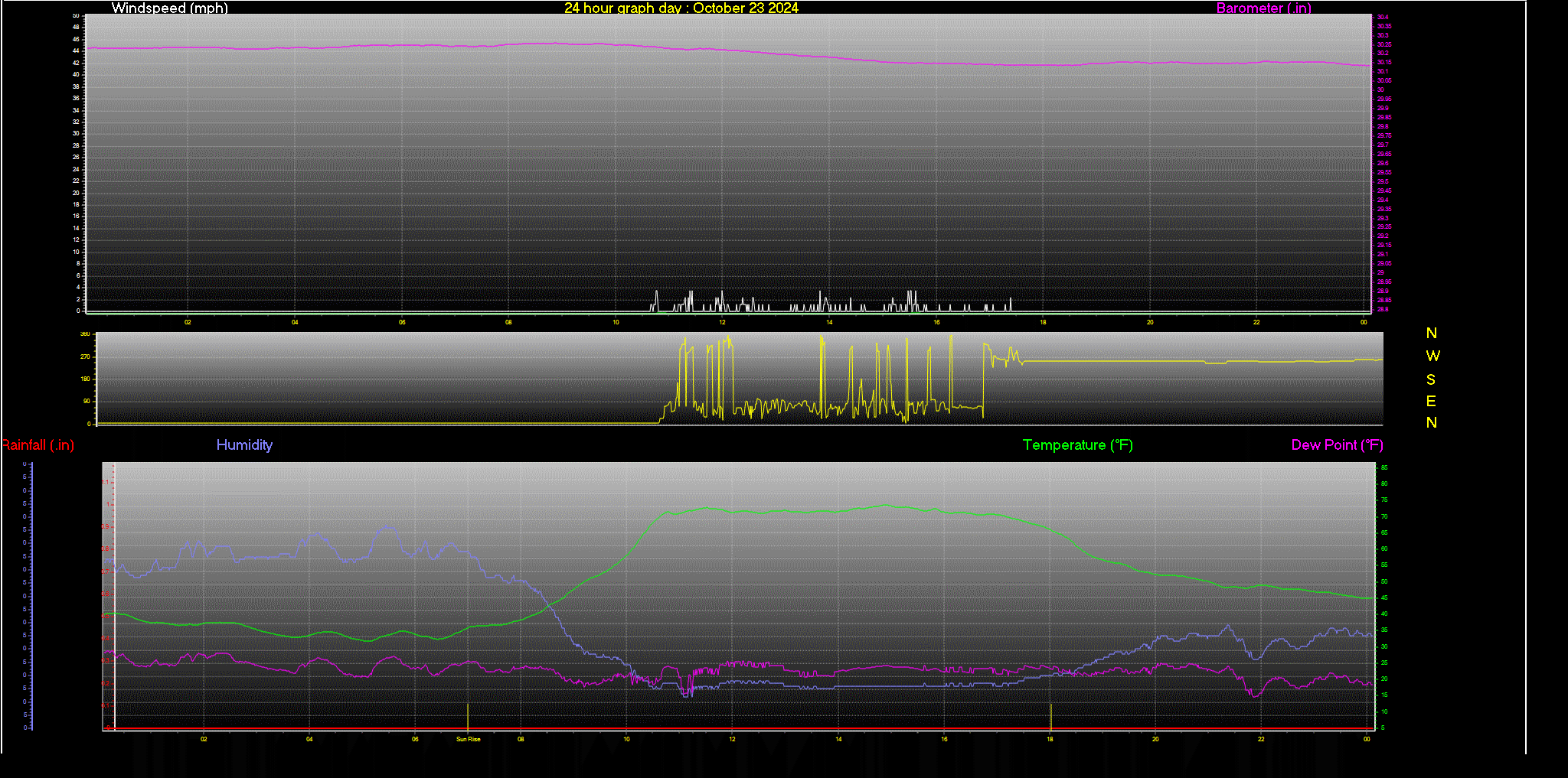 24 Hour Graph for Day 23