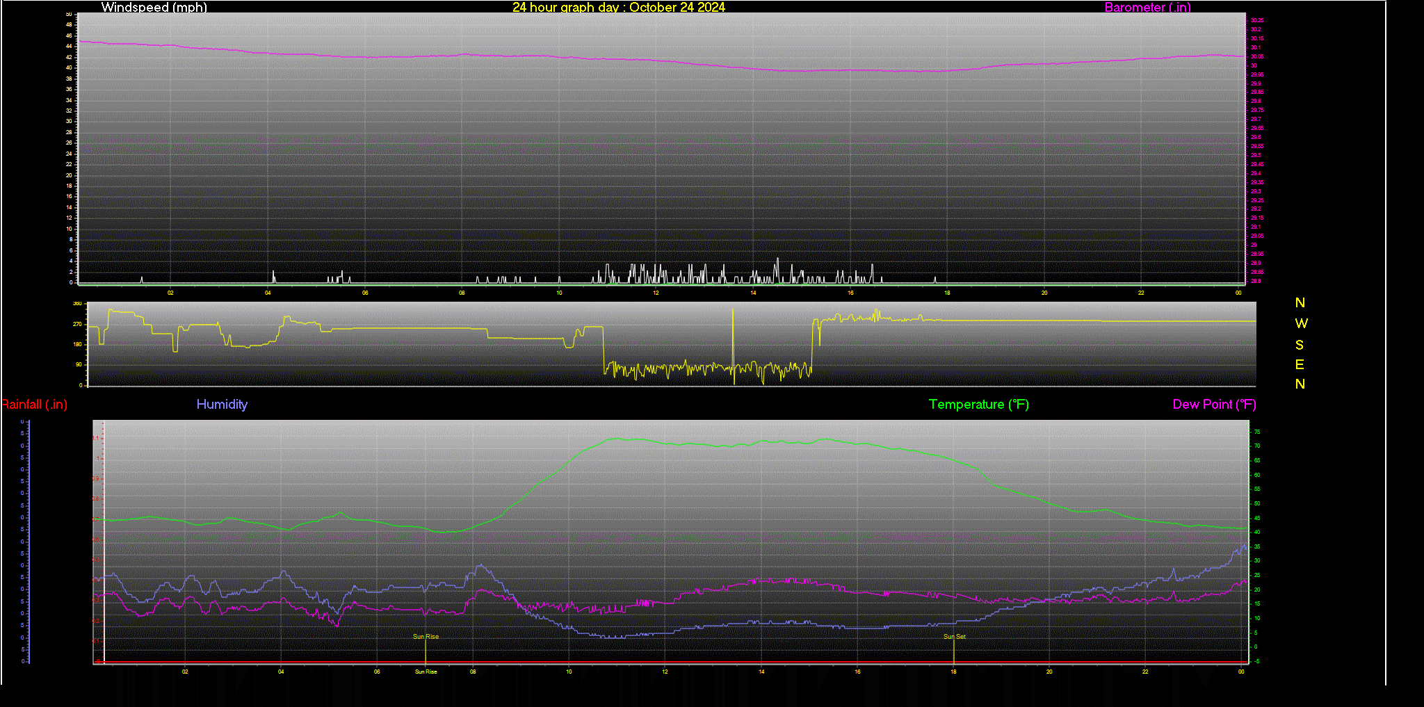 24 Hour Graph for Day 24