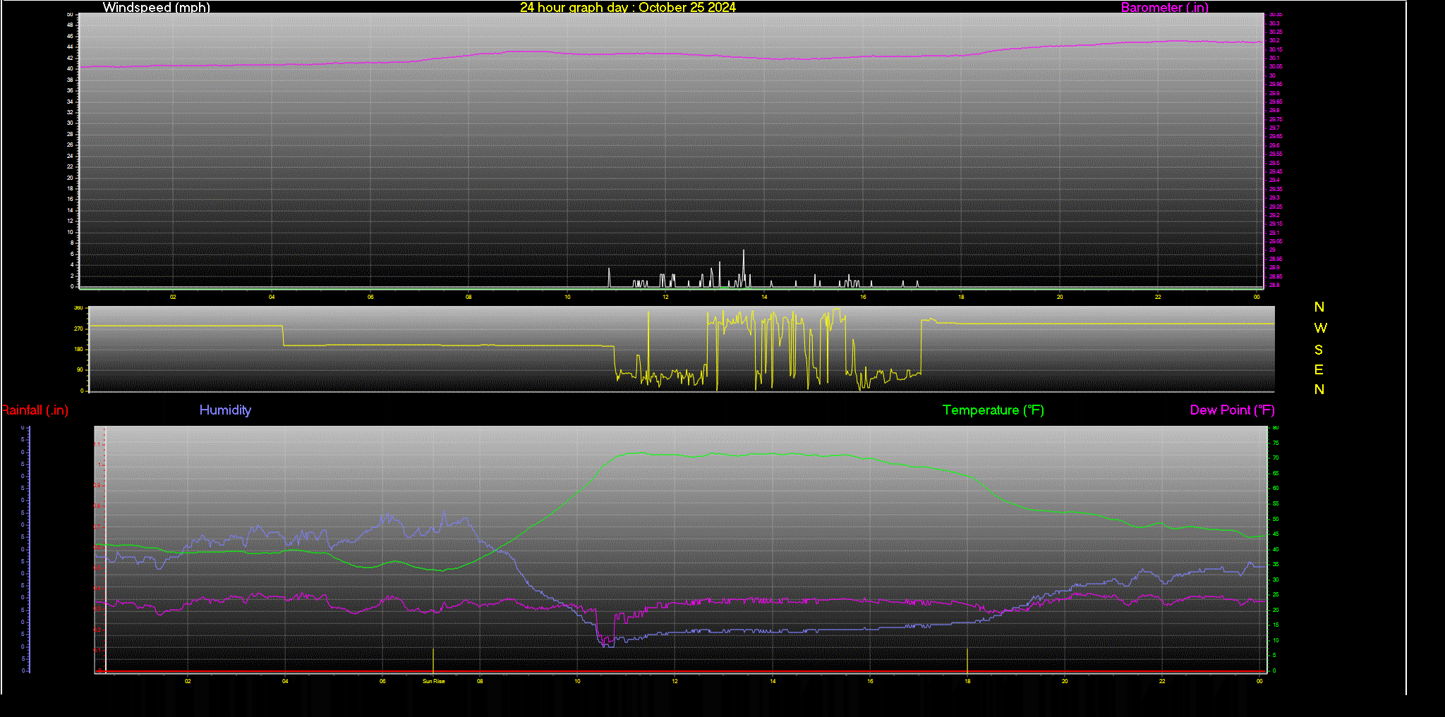 24 Hour Graph for Day 25