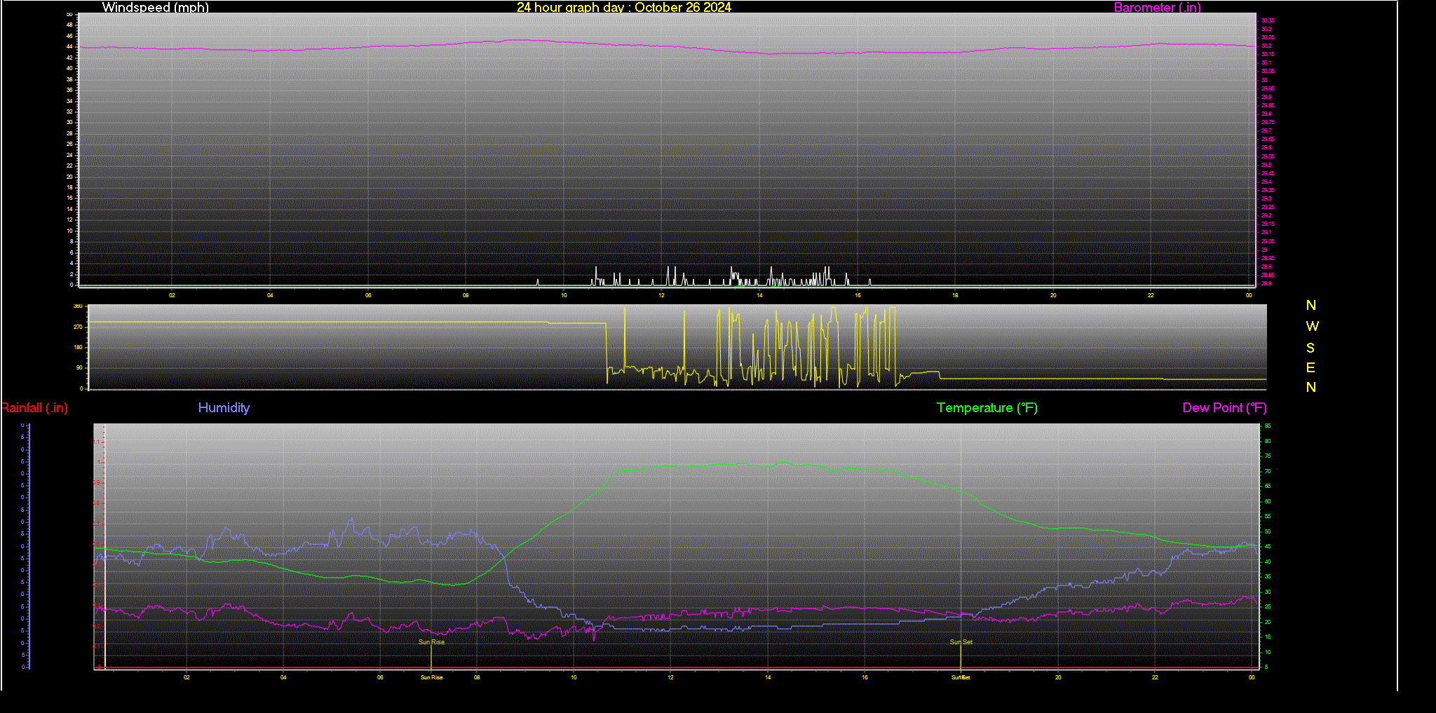 24 Hour Graph for Day 26