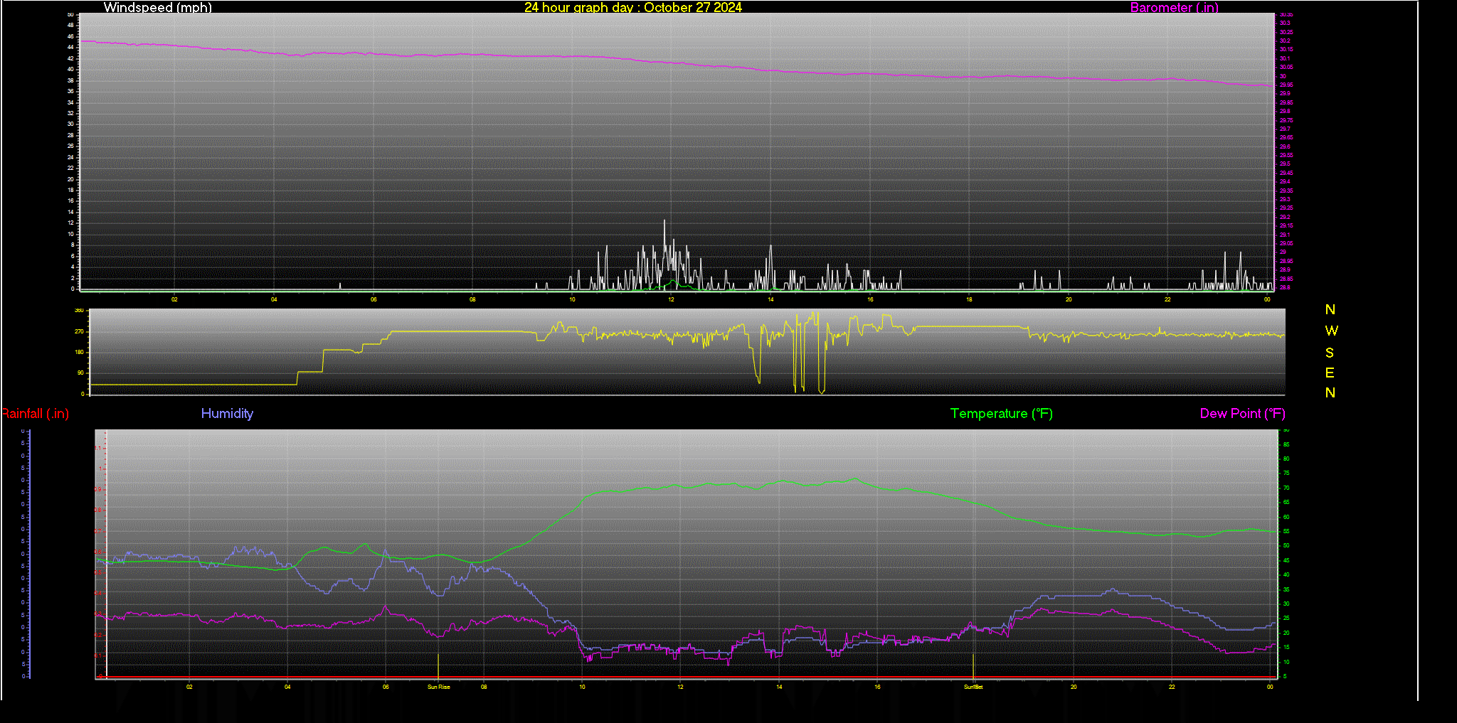 24 Hour Graph for Day 27