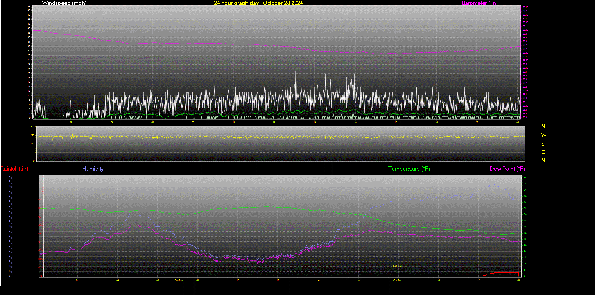 24 Hour Graph for Day 28