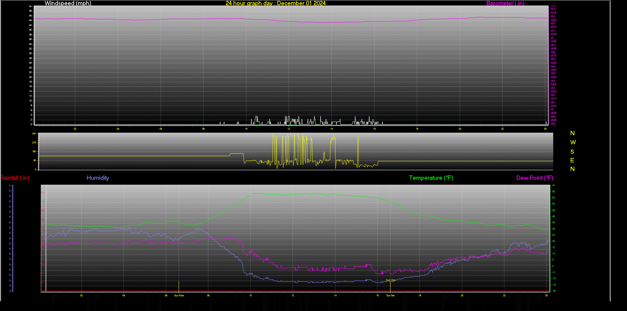 24 Hour Graph for Day 01