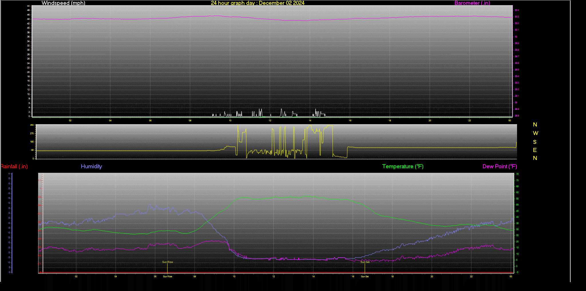 24 Hour Graph for Day 02