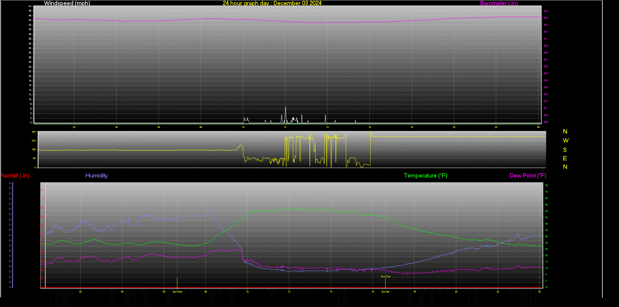 24 Hour Graph for Day 03