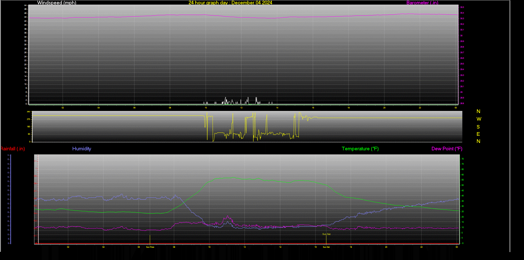 24 Hour Graph for Day 04