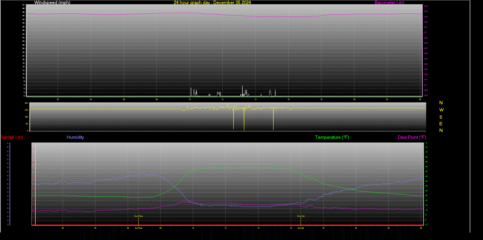 24 Hour Graph for Day 05