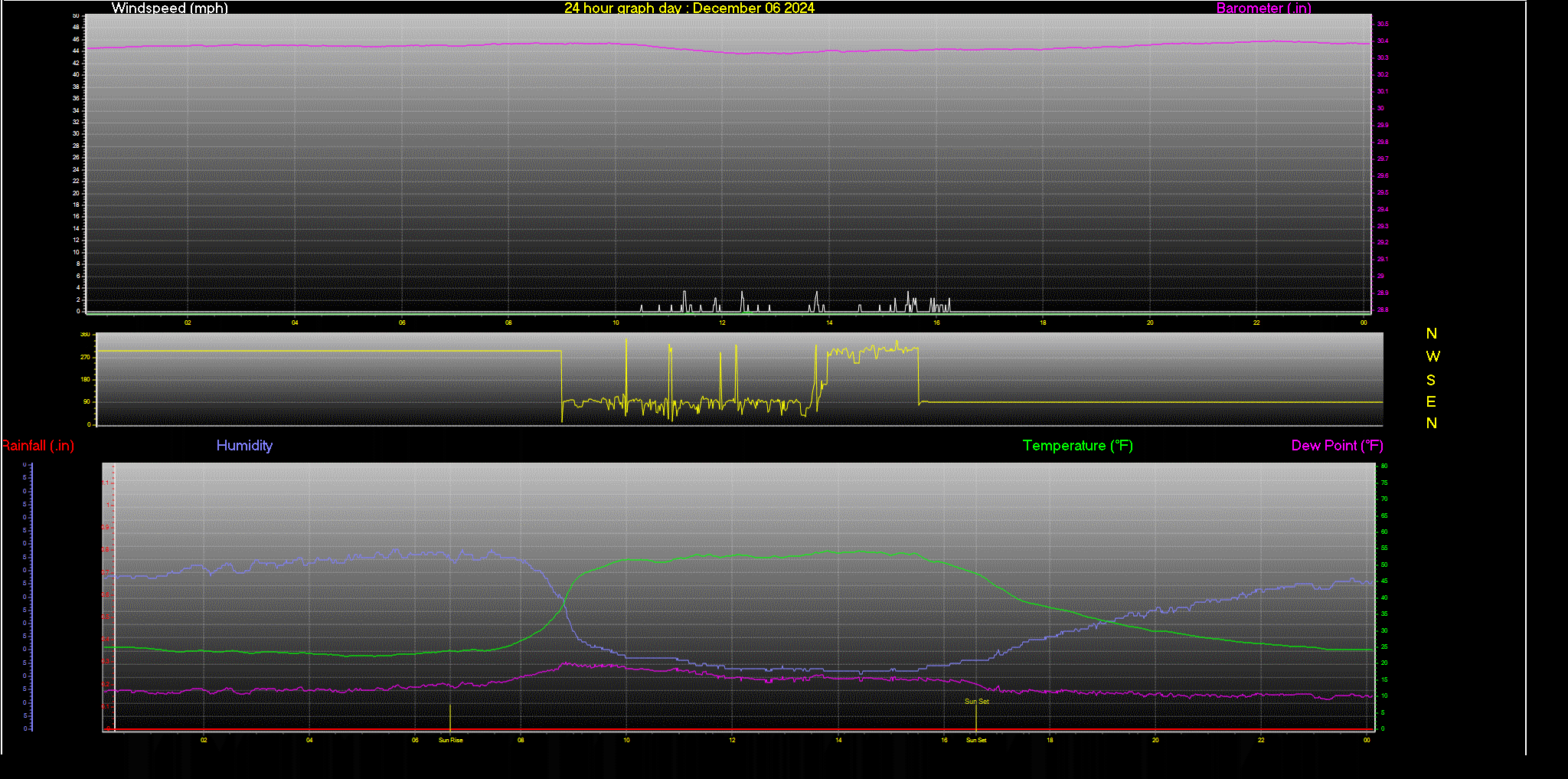 24 Hour Graph for Day 06