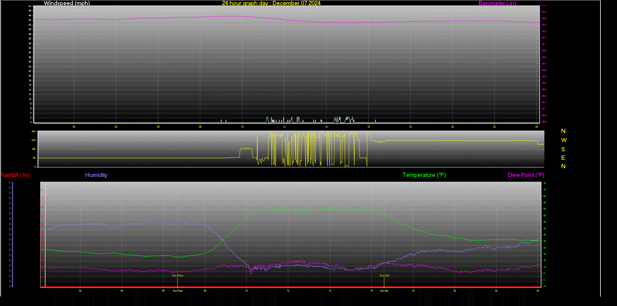 24 Hour Graph for Day 07