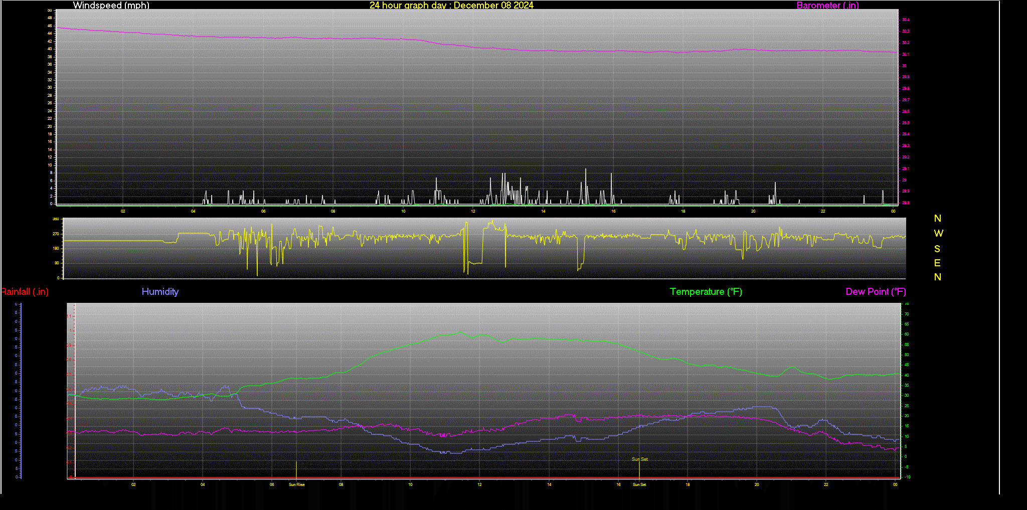 24 Hour Graph for Day 08