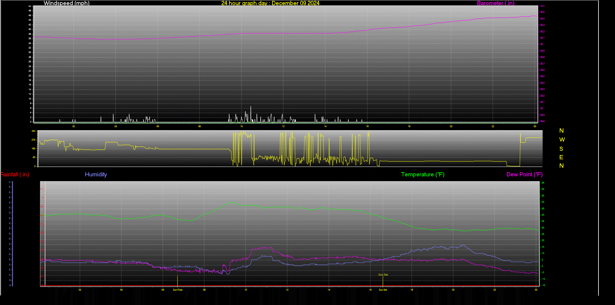 24 Hour Graph for Day 09