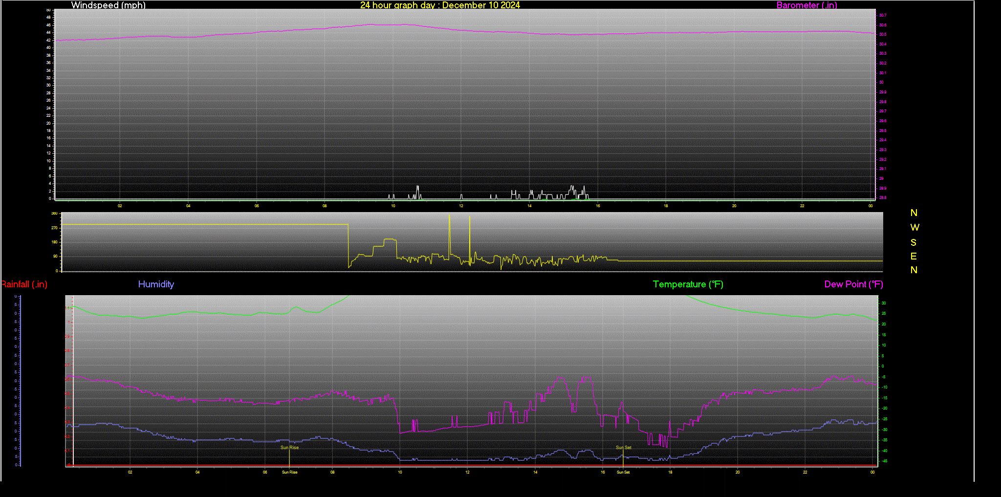 24 Hour Graph for Day 10