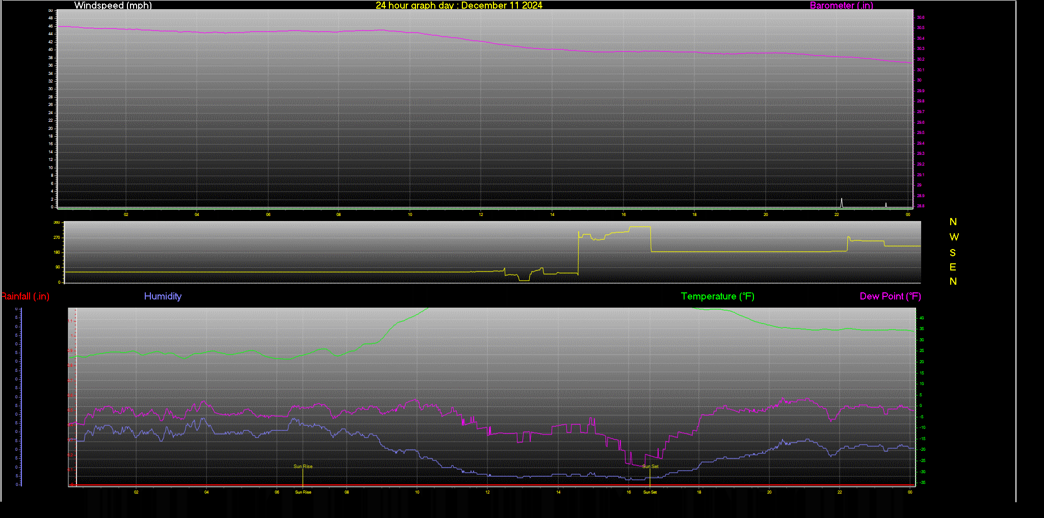 24 Hour Graph for Day 11