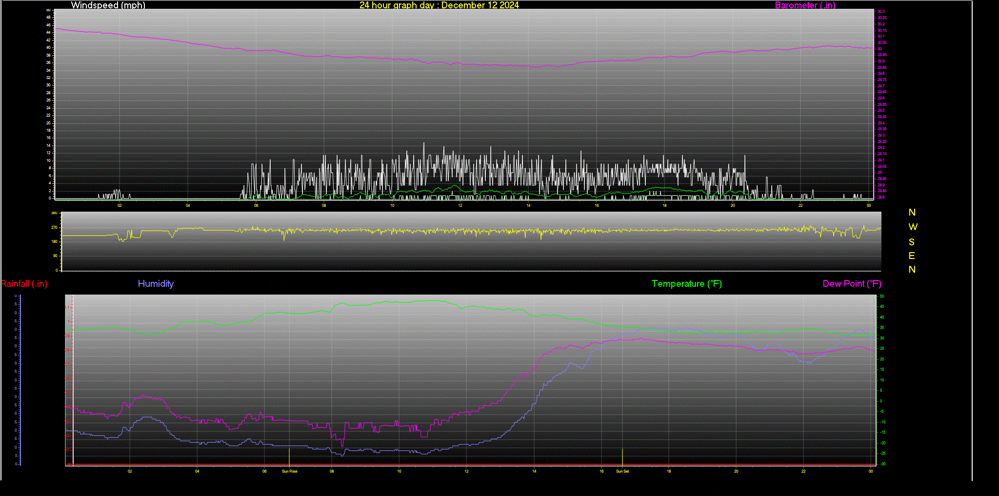 24 Hour Graph for Day 12