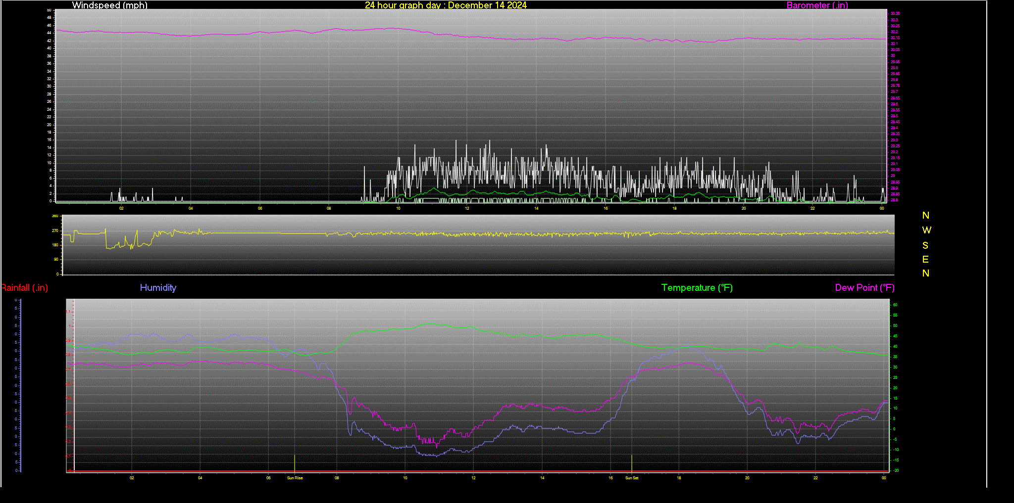 24 Hour Graph for Day 14