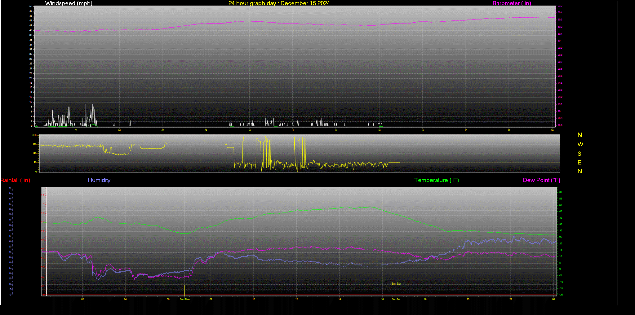 24 Hour Graph for Day 15