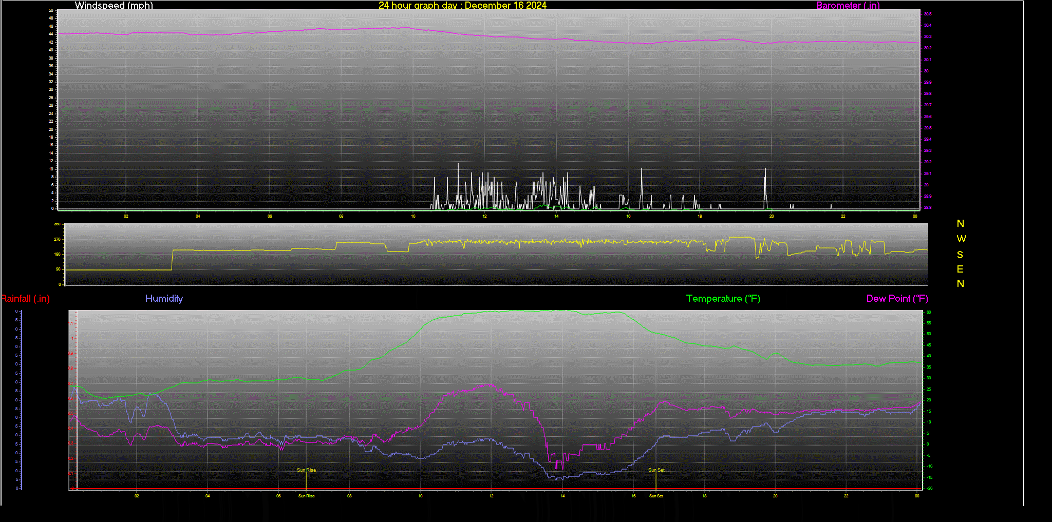 24 Hour Graph for Day 16