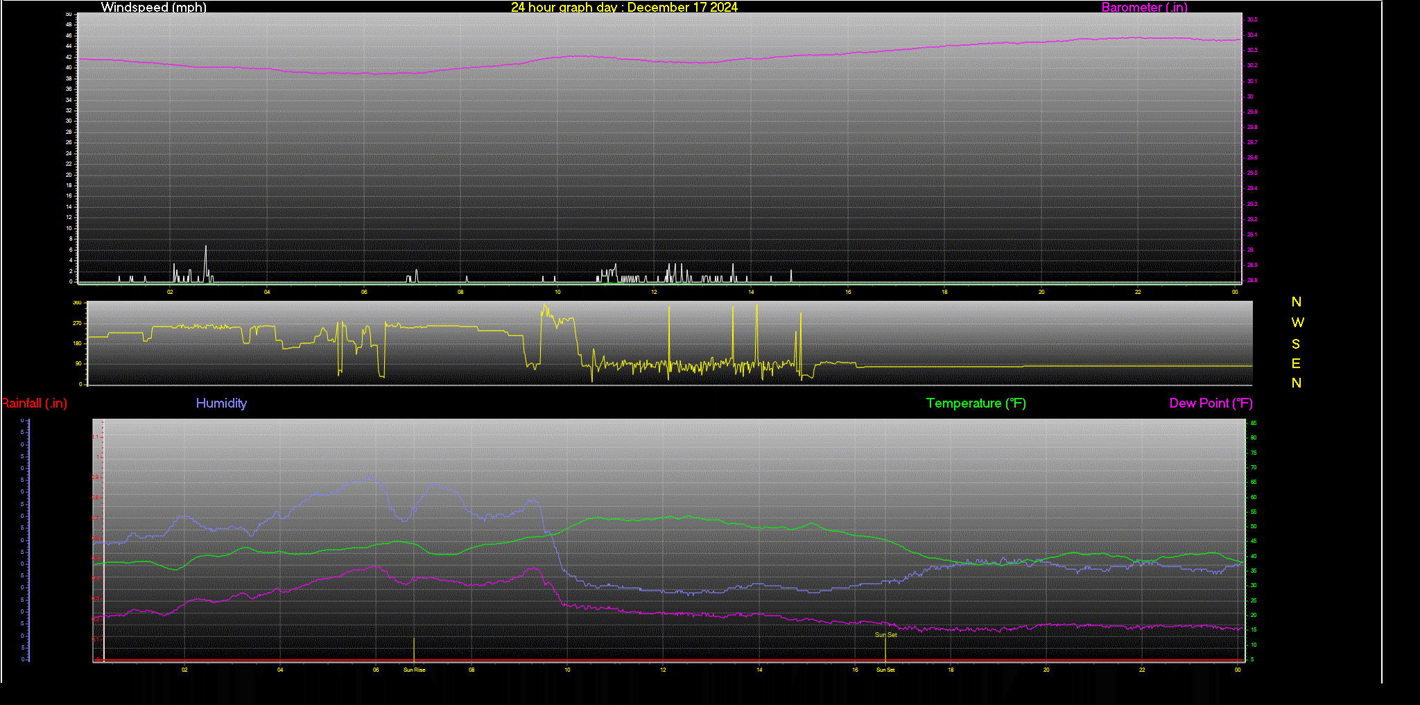 24 Hour Graph for Day 17