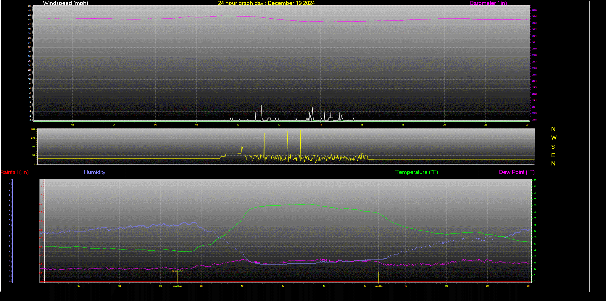 24 Hour Graph for Day 19