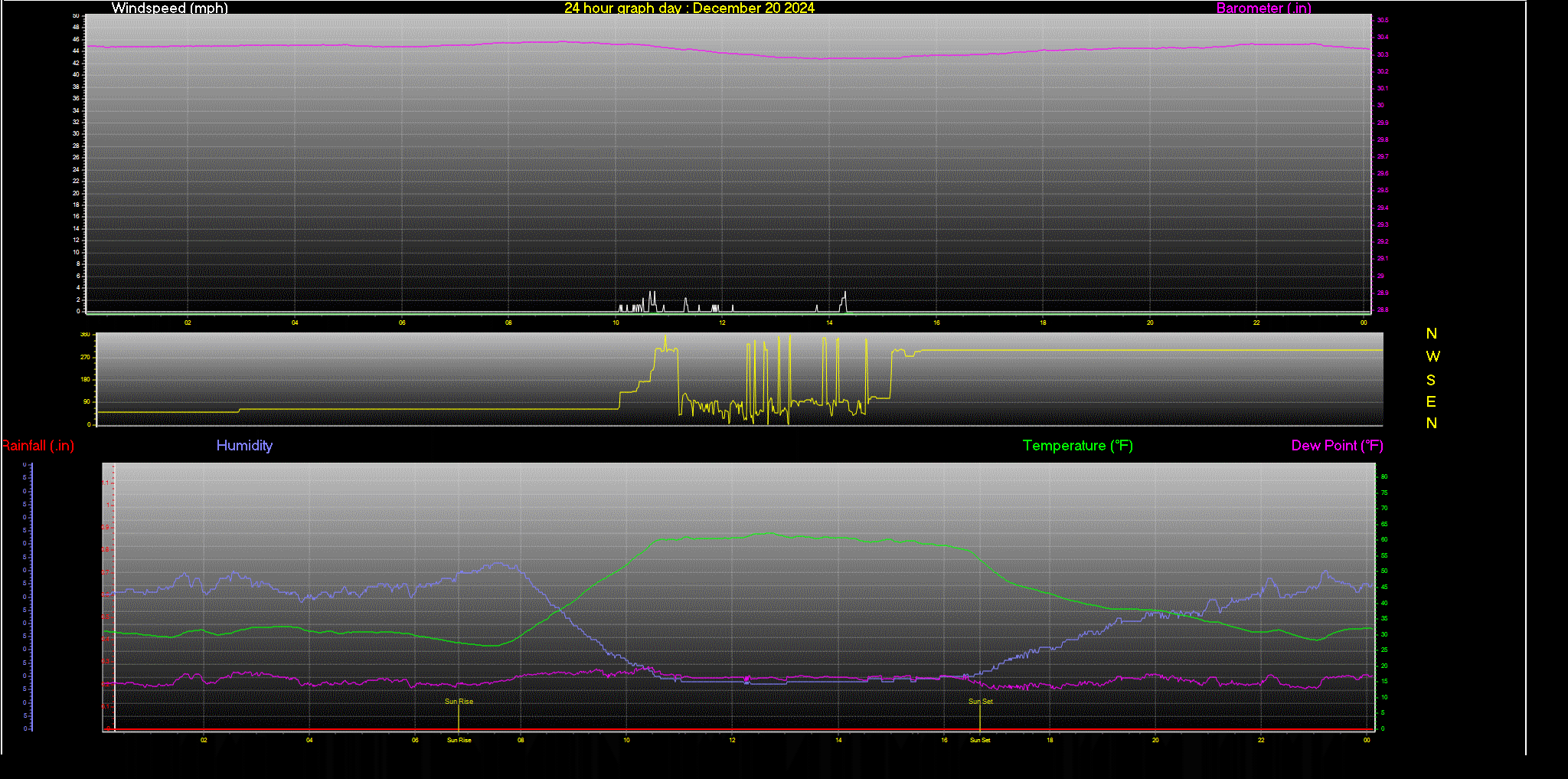 24 Hour Graph for Day 20