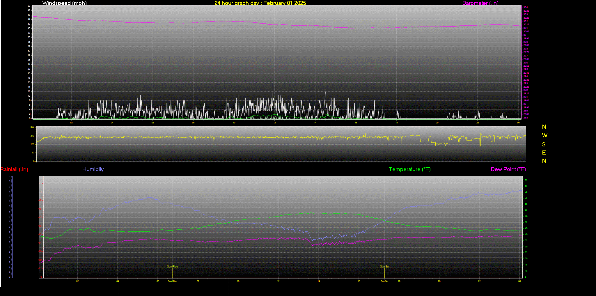 24 Hour Graph for Day 01