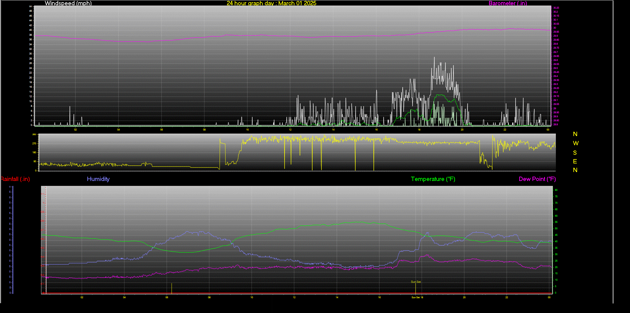 24 Hour Graph for Day 01