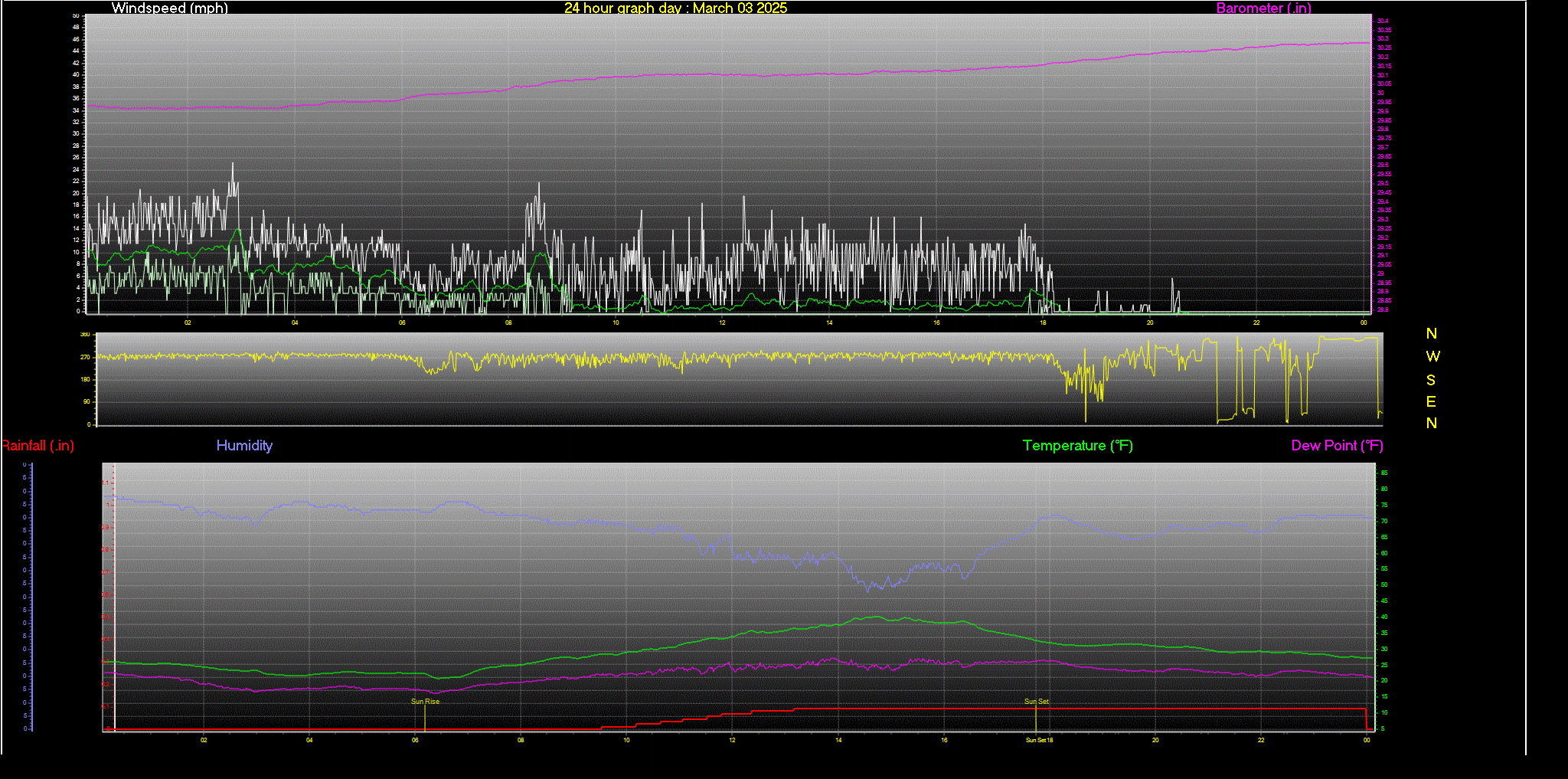 24 Hour Graph for Day 03