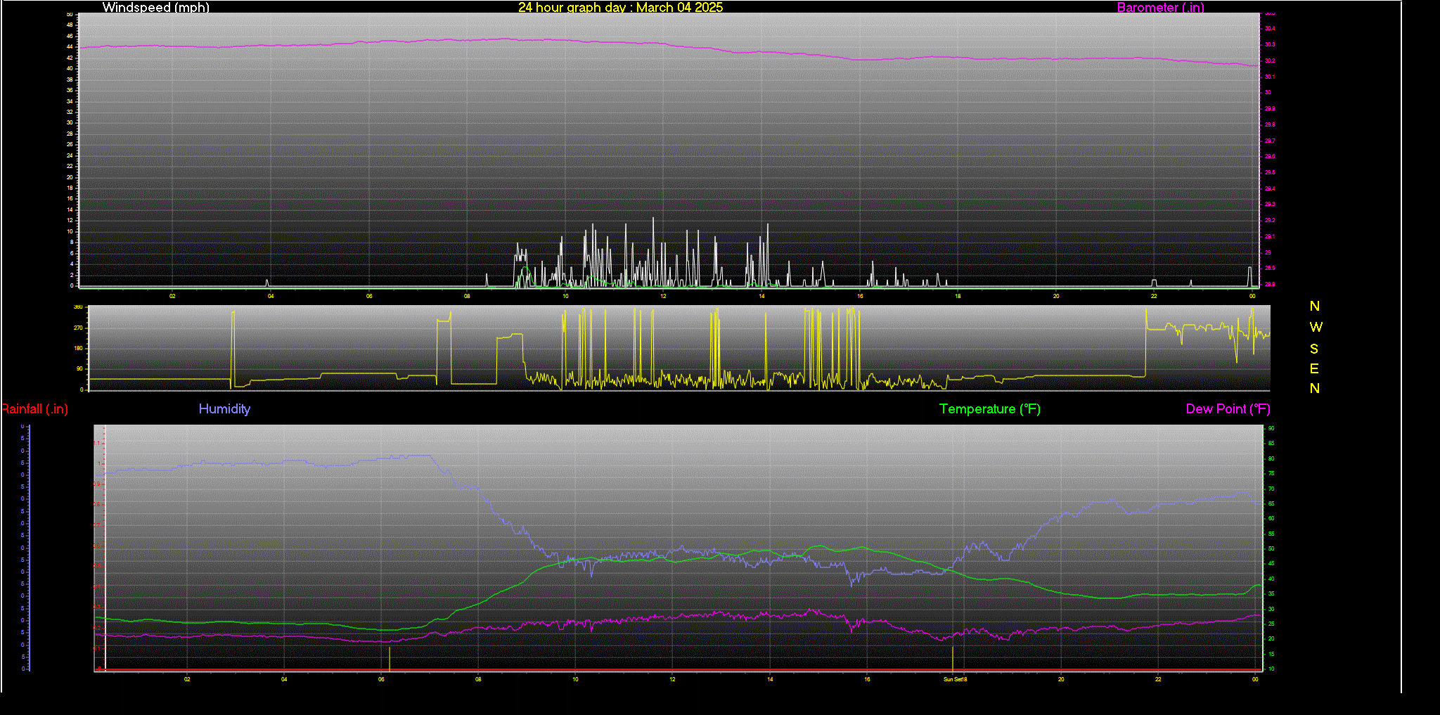 24 Hour Graph for Day 04